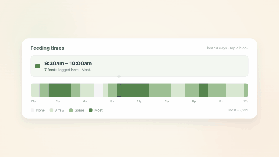 The Insights feeding heatmap filling in, half hour by half hour across the day, with the busiest blocks darkest